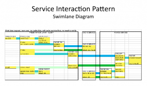 Netflix Service Interaction Pattern Swimlane Diagram